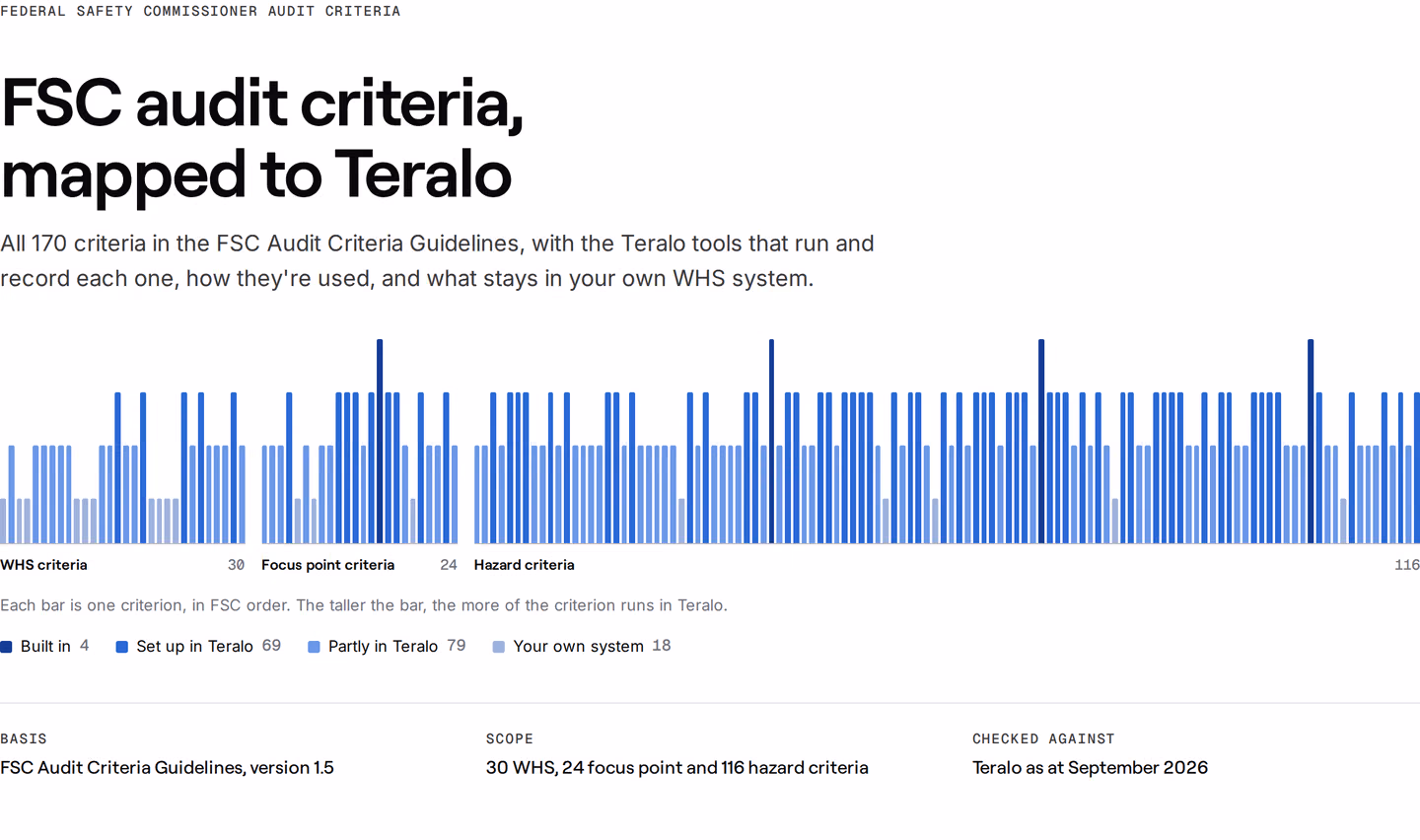 FSC Audit Criteria: How Teralo Supports WHS Accreditation
