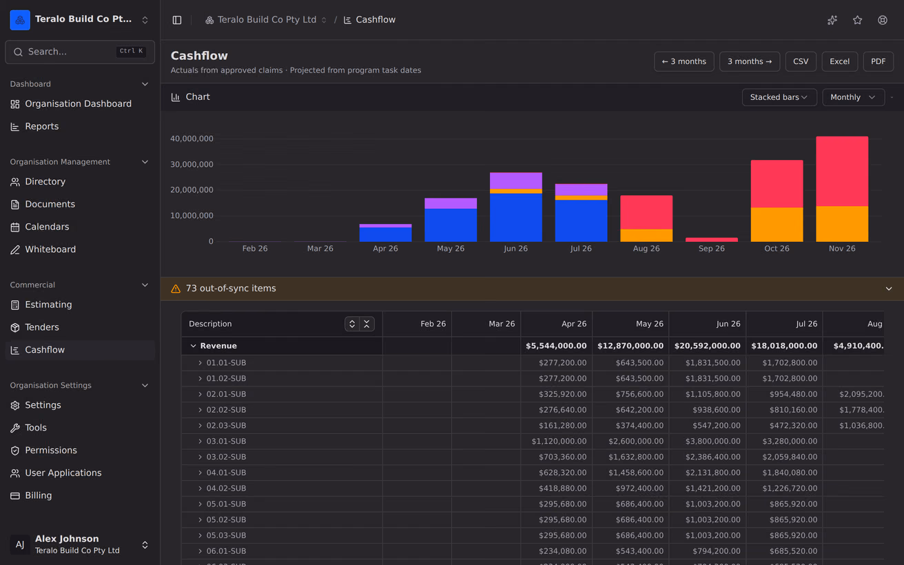 The organisation cashflow view, with a stacked bar chart by month above the table of budget code rows it is drawn from.