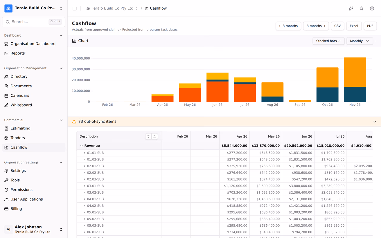 The organisation cashflow view, with a stacked bar chart by month above the table of budget code rows it is drawn from.