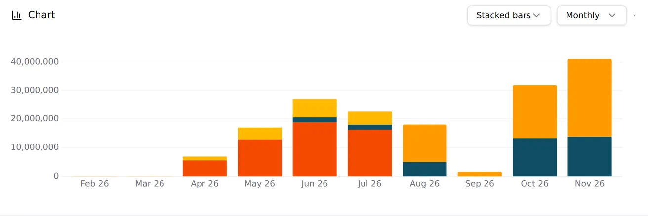 The organisation cashflow chart in monthly bands, then the same months flipped to a cumulative curve.