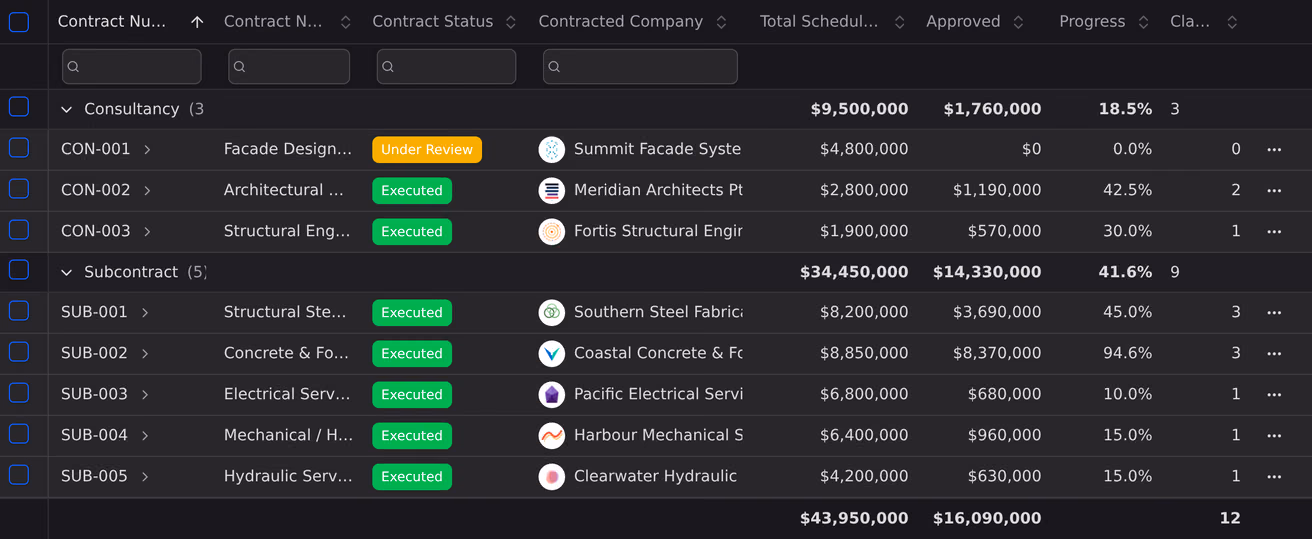 The contract register, grouped by contract type, with each contract shown against its status, contracted company, scheduled value and progress.