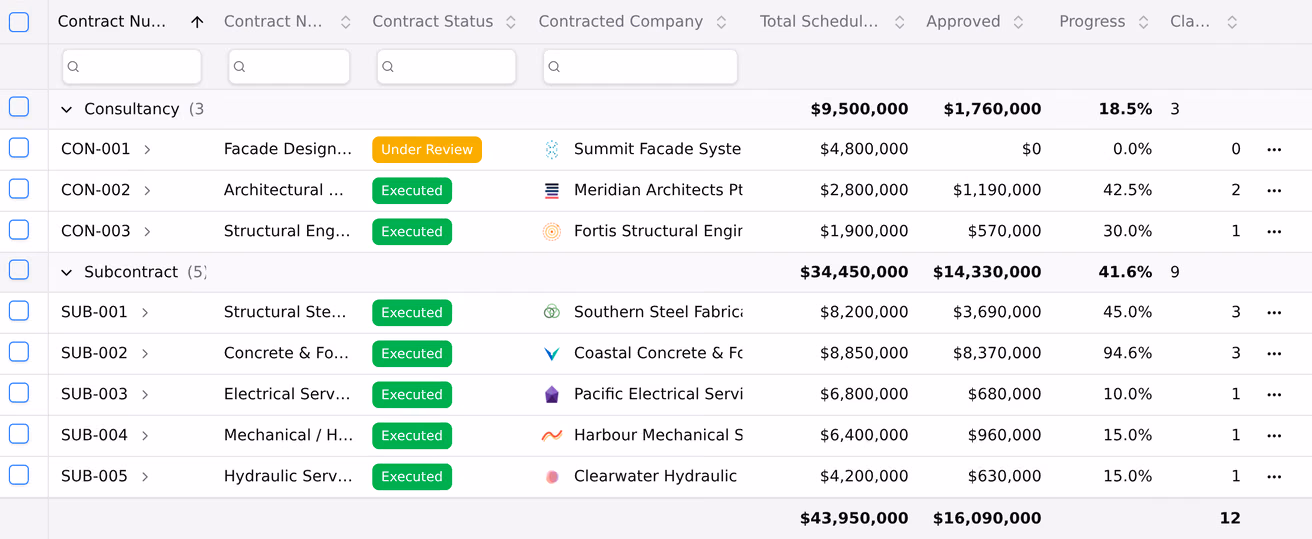 The contract register, grouped by contract type, with each contract shown against its status, contracted company, scheduled value and progress.