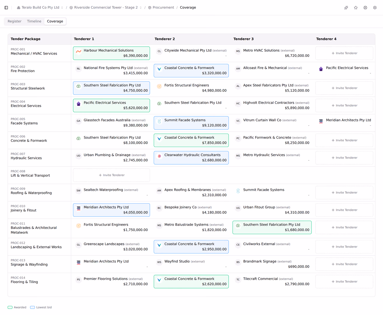The procurement coverage matrix, packages down the side and tenderer one to four across the top, each cell naming a firm and their latest price.