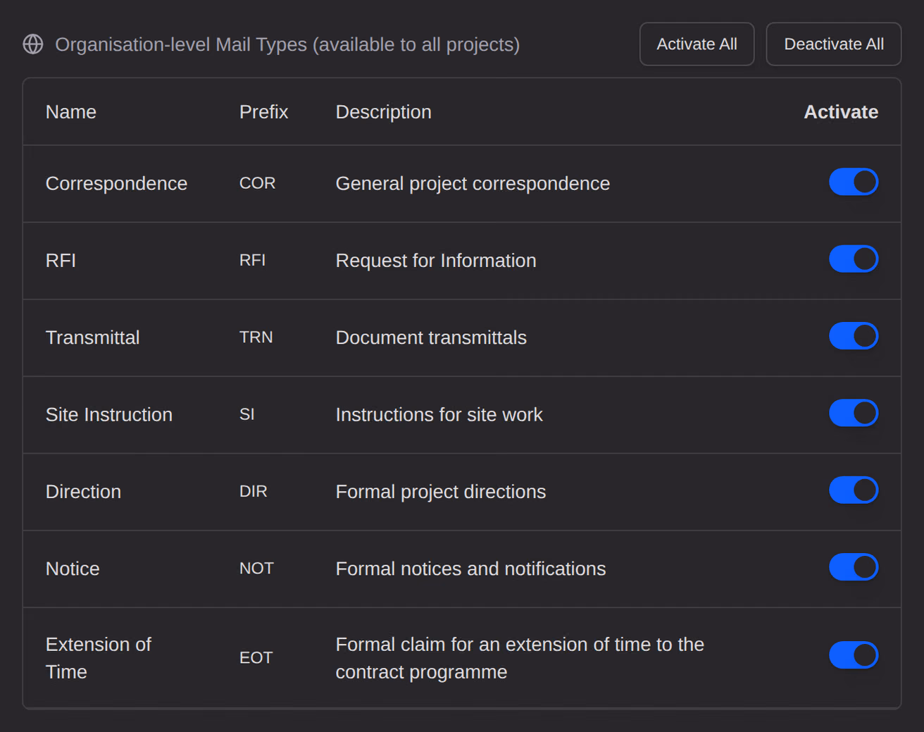 The project's Mail Types settings, listing the organisation's mail types with an Activate switch on each and Activate All above them.