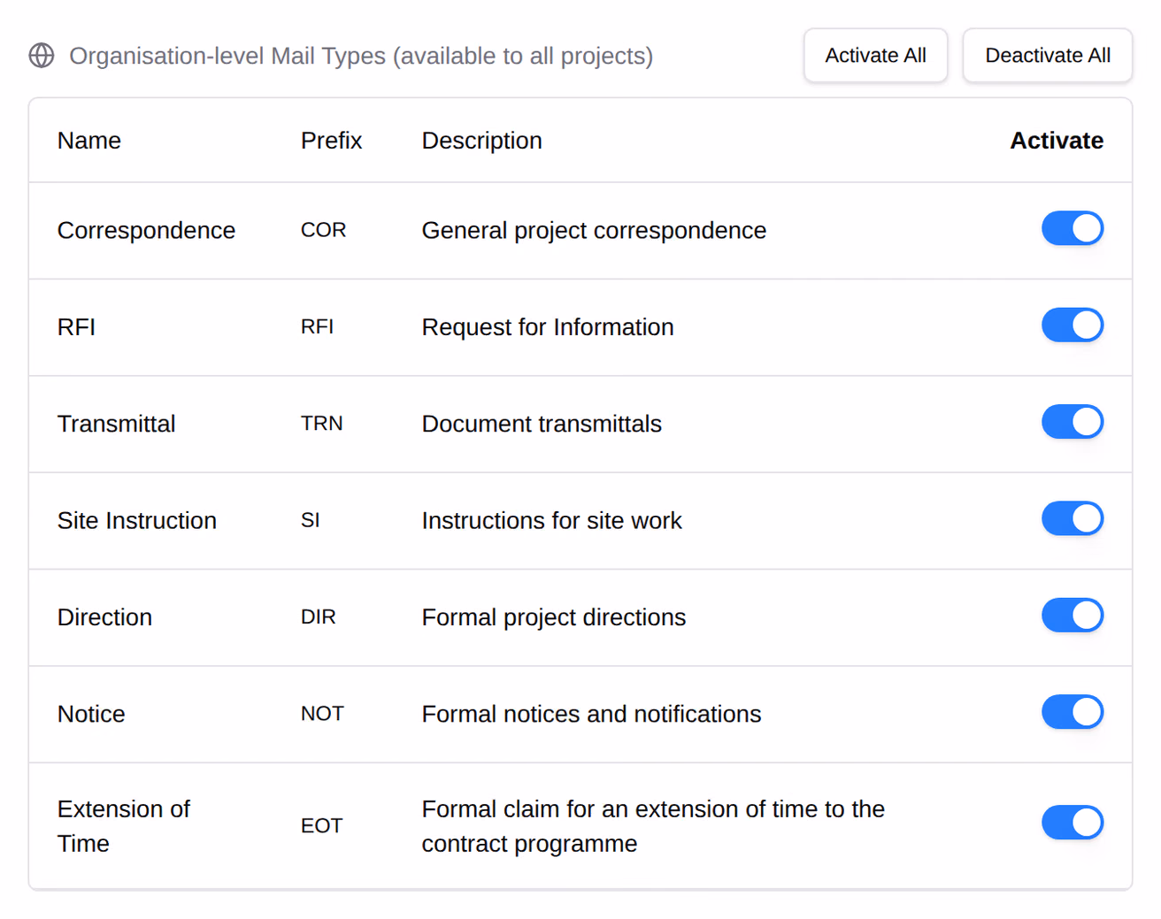 The project's Mail Types settings, listing the organisation's mail types with an Activate switch on each and Activate All above them.